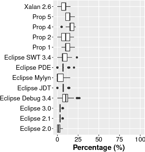 Figure 2 for AutoSpearman: Automatically Mitigating Correlated Metrics for Interpreting Defect Models