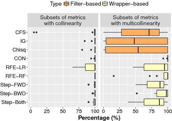 Figure 3 for AutoSpearman: Automatically Mitigating Correlated Metrics for Interpreting Defect Models