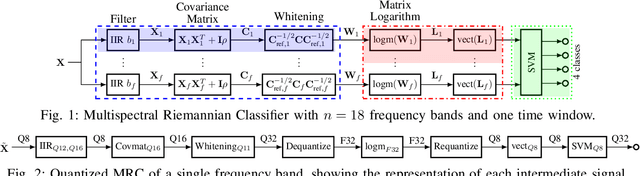 Figure 1 for Mixed-Precision Quantization and Parallel Implementation of Multispectral Riemannian Classification for Brain--Machine Interfaces