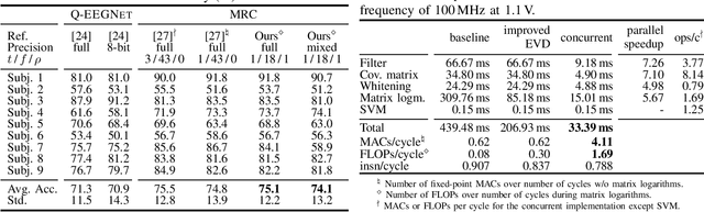 Figure 3 for Mixed-Precision Quantization and Parallel Implementation of Multispectral Riemannian Classification for Brain--Machine Interfaces