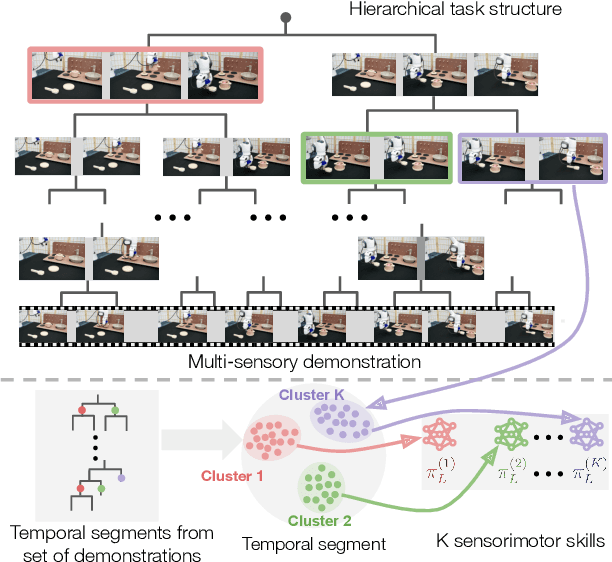 Figure 1 for Bottom-Up Skill Discovery from Unsegmented Demonstrations for Long-Horizon Robot Manipulation