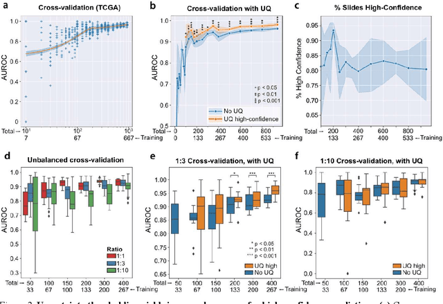 Figure 2 for Uncertainty-Informed Deep Learning Models Enable High-Confidence Predictions for Digital Histopathology