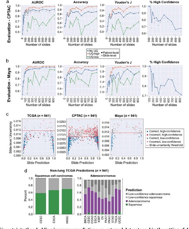 Figure 3 for Uncertainty-Informed Deep Learning Models Enable High-Confidence Predictions for Digital Histopathology