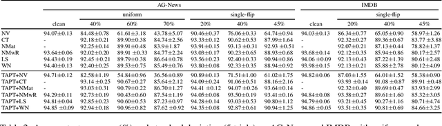 Figure 2 for Task-Adaptive Pre-Training for Boosting Learning With Noisy Labels: A Study on Text Classification for African Languages