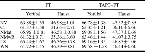 Figure 3 for Task-Adaptive Pre-Training for Boosting Learning With Noisy Labels: A Study on Text Classification for African Languages
