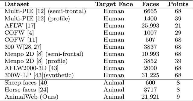 Figure 2 for AnimalWeb: A Large-Scale Hierarchical Dataset of Annotated Animal Faces