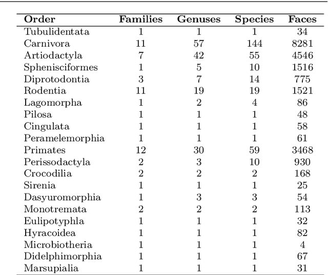 Figure 4 for AnimalWeb: A Large-Scale Hierarchical Dataset of Annotated Animal Faces