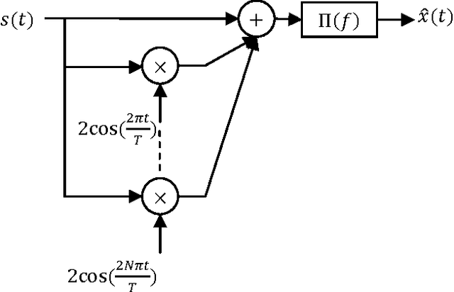Figure 1 for Compensating Interpolation Distortion by Using New Optimized Modular Method