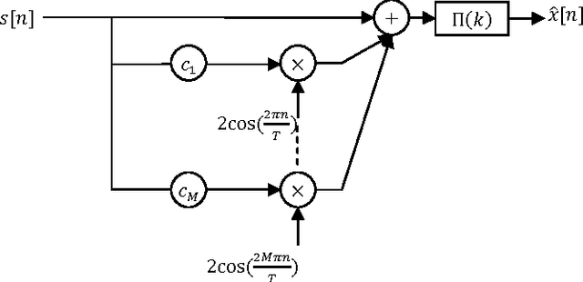 Figure 2 for Compensating Interpolation Distortion by Using New Optimized Modular Method
