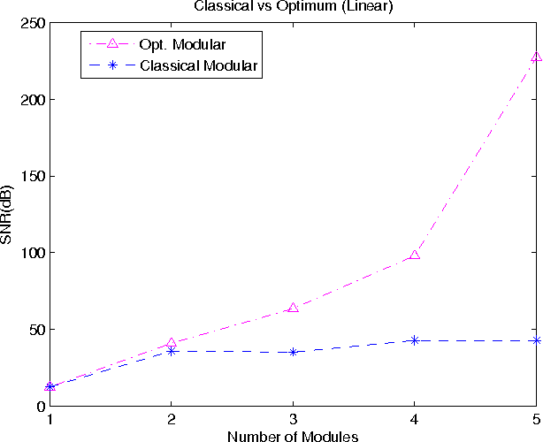Figure 4 for Compensating Interpolation Distortion by Using New Optimized Modular Method