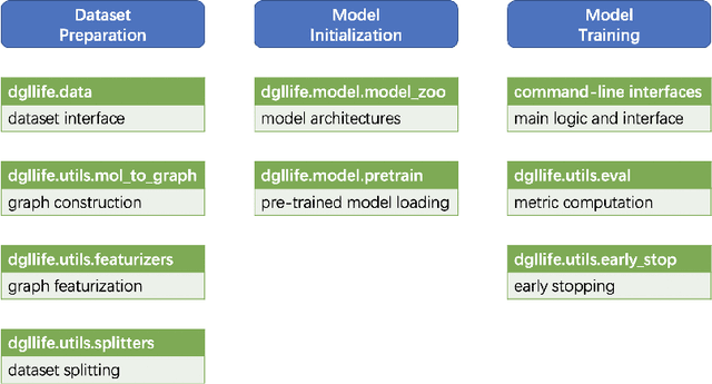 Figure 3 for DGL-LifeSci: An Open-Source Toolkit for Deep Learning on Graphs in Life Science