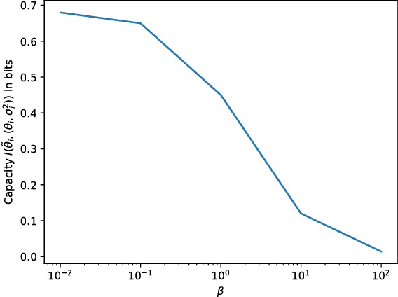 Figure 2 for Gaussian Mean Field Regularizes by Limiting Learned Information