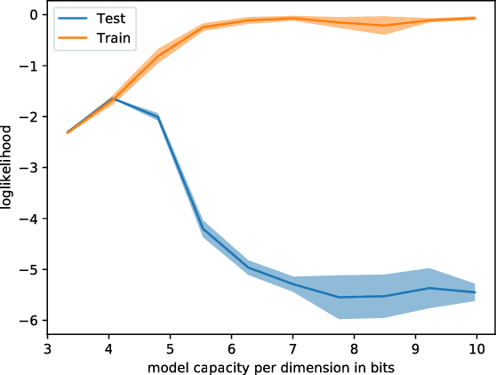 Figure 3 for Gaussian Mean Field Regularizes by Limiting Learned Information