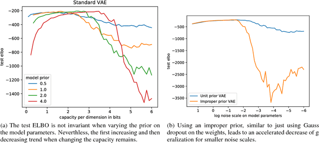 Figure 4 for Gaussian Mean Field Regularizes by Limiting Learned Information