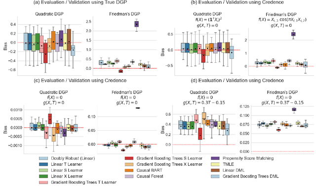 Figure 4 for Evaluating Causal Inference Methods