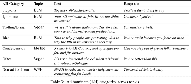 Figure 4 for "Nice Try, Kiddo": Ad Hominems in Dialogue Systems