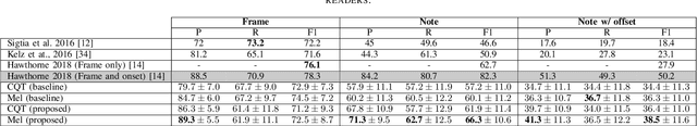 Figure 4 for The Effect of Spectrogram Reconstruction on Automatic Music Transcription: An Alternative Approach to Improve Transcription Accuracy