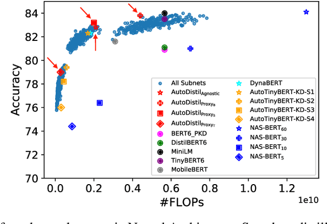 Figure 1 for AutoDistil: Few-shot Task-agnostic Neural Architecture Search for Distilling Large Language Models