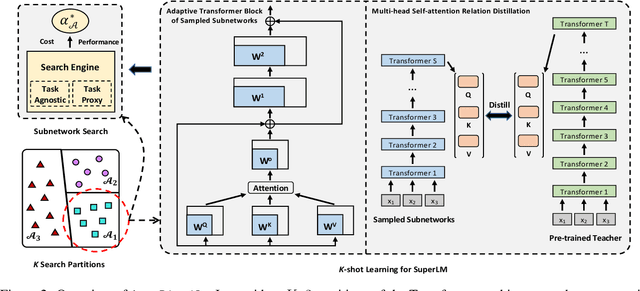 Figure 3 for AutoDistil: Few-shot Task-agnostic Neural Architecture Search for Distilling Large Language Models
