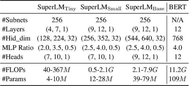 Figure 4 for AutoDistil: Few-shot Task-agnostic Neural Architecture Search for Distilling Large Language Models
