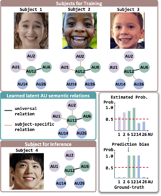 Figure 1 for Causal Intervention for Subject-Deconfounded Facial Action Unit Recognition