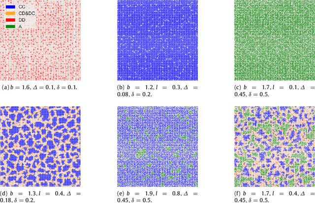 Figure 2 for A Further Analysis of The Role of Heterogeneity in Coevolutionary Spatial Games