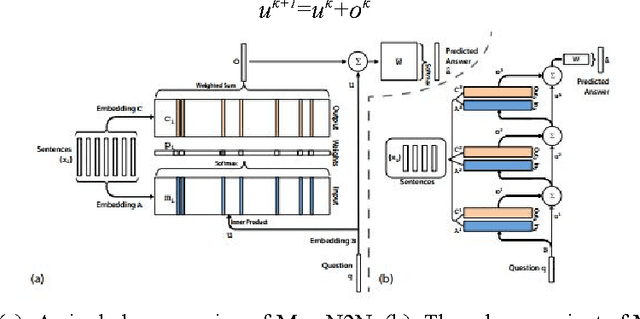 Figure 1 for Ask Me Even More: Dynamic Memory Tensor Networks (Extended Model)