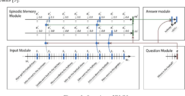 Figure 2 for Ask Me Even More: Dynamic Memory Tensor Networks (Extended Model)