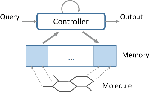 Figure 1 for Graph Memory Networks for Molecular Activity Prediction