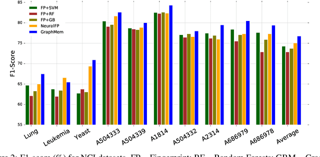 Figure 3 for Graph Memory Networks for Molecular Activity Prediction