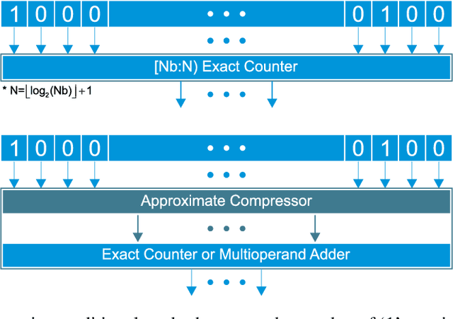 Figure 1 for A Novel Approximate Hamming Weight Computing for Spiking Neural Networks: an FPGA Friendly Architecture