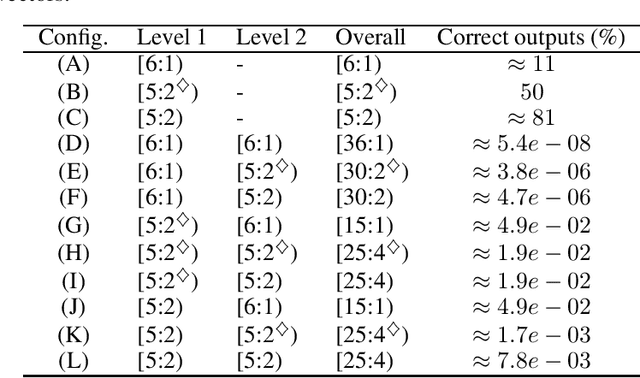 Figure 2 for A Novel Approximate Hamming Weight Computing for Spiking Neural Networks: an FPGA Friendly Architecture