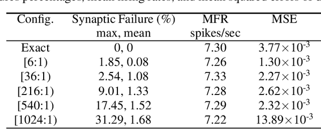 Figure 4 for A Novel Approximate Hamming Weight Computing for Spiking Neural Networks: an FPGA Friendly Architecture