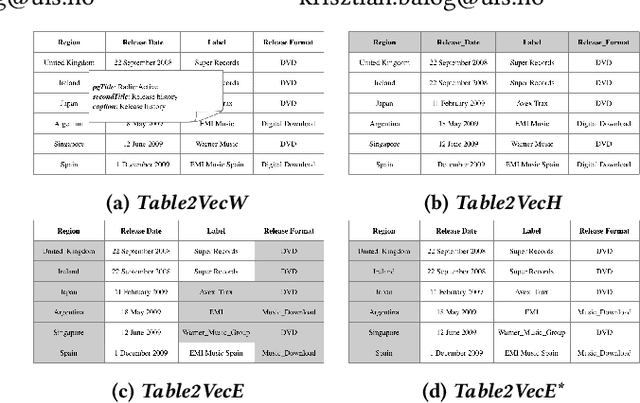 Figure 1 for Table2Vec: Neural Word and Entity Embeddings for Table Population and Retrieval