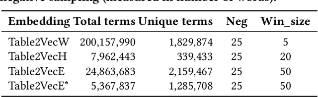 Figure 3 for Table2Vec: Neural Word and Entity Embeddings for Table Population and Retrieval