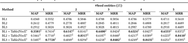 Figure 4 for Table2Vec: Neural Word and Entity Embeddings for Table Population and Retrieval