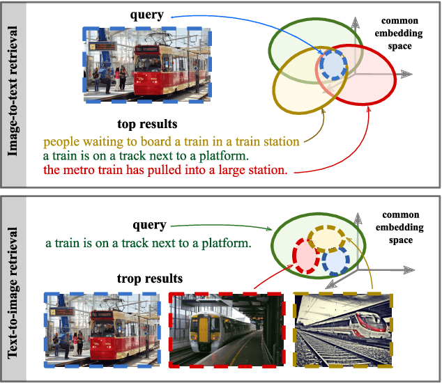 Figure 1 for Probabilistic Embeddings for Cross-Modal Retrieval