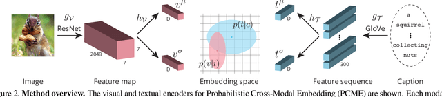 Figure 3 for Probabilistic Embeddings for Cross-Modal Retrieval