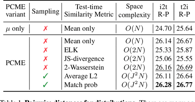 Figure 2 for Probabilistic Embeddings for Cross-Modal Retrieval