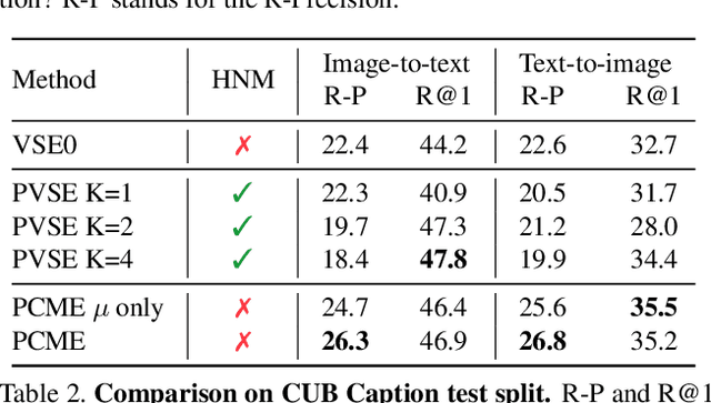 Figure 4 for Probabilistic Embeddings for Cross-Modal Retrieval