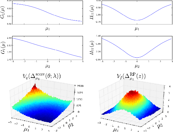 Figure 1 for Variance reduction properties of the reparameterization trick