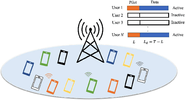 Figure 1 for Supporting More Active Users for Massive Access via Data-assisted Activity Detection