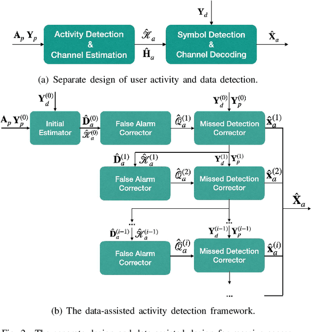 Figure 2 for Supporting More Active Users for Massive Access via Data-assisted Activity Detection