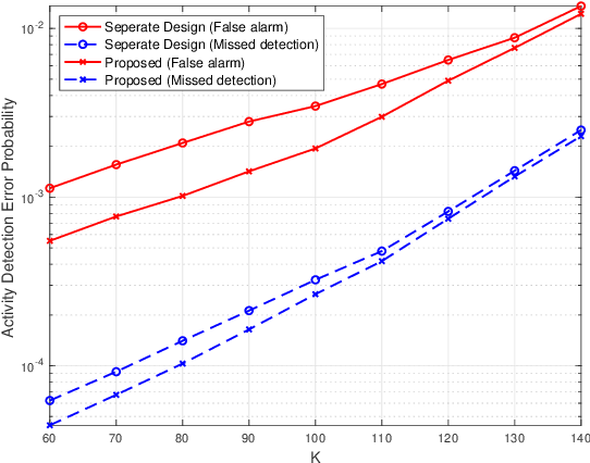 Figure 4 for Supporting More Active Users for Massive Access via Data-assisted Activity Detection