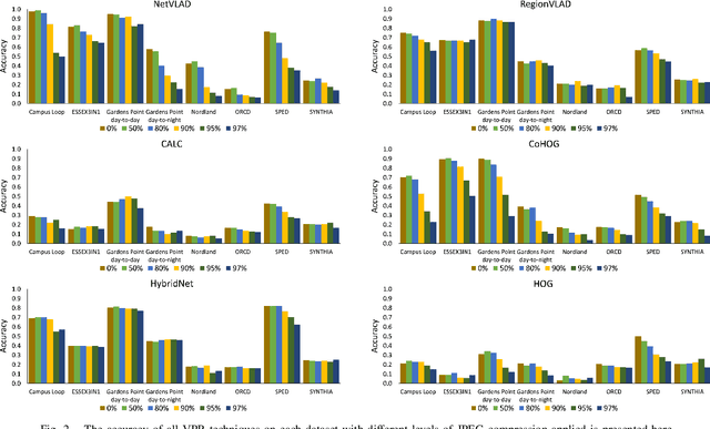 Figure 2 for Data Efficient Visual Place Recognition Using Extremely JPEG-Compressed Images