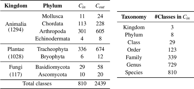 Figure 2 for Semi-Supervised Learning with Taxonomic Labels
