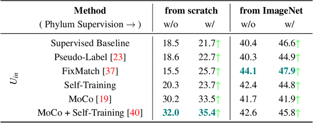 Figure 3 for Semi-Supervised Learning with Taxonomic Labels