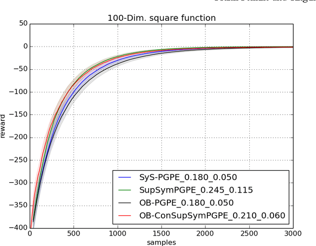 Figure 3 for Efficient Baseline-free Sampling in Parameter Exploring Policy Gradients: Super Symmetric PGPE