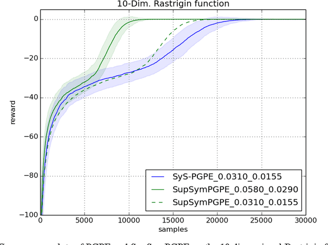 Figure 4 for Efficient Baseline-free Sampling in Parameter Exploring Policy Gradients: Super Symmetric PGPE