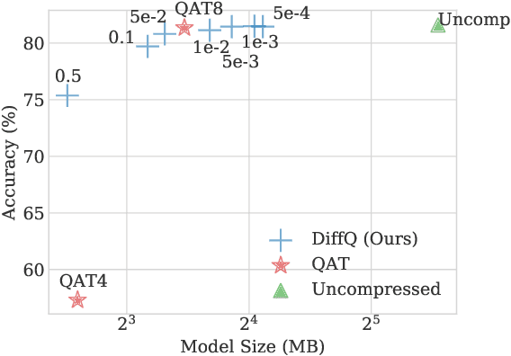 Figure 1 for Differentiable Model Compression via Pseudo Quantization Noise